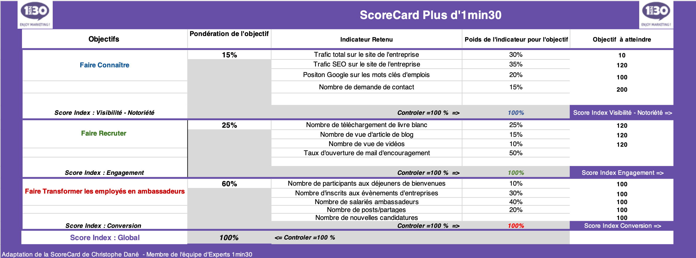 scorecard-marque-employeur