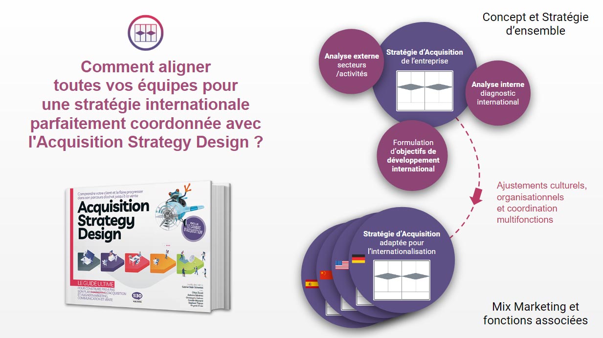 Comment aligner toutes vos équipes pour une stratégie internationale parfaitement coordonnée avec l'Acquisition Strategy Design ?
