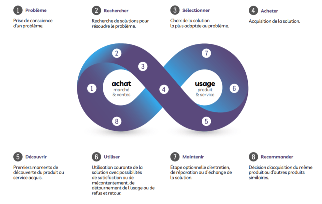 parcours client