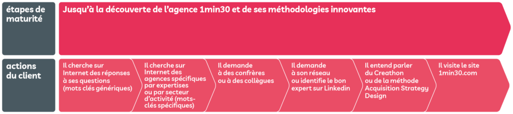 Parcours d'achat agence 1min30