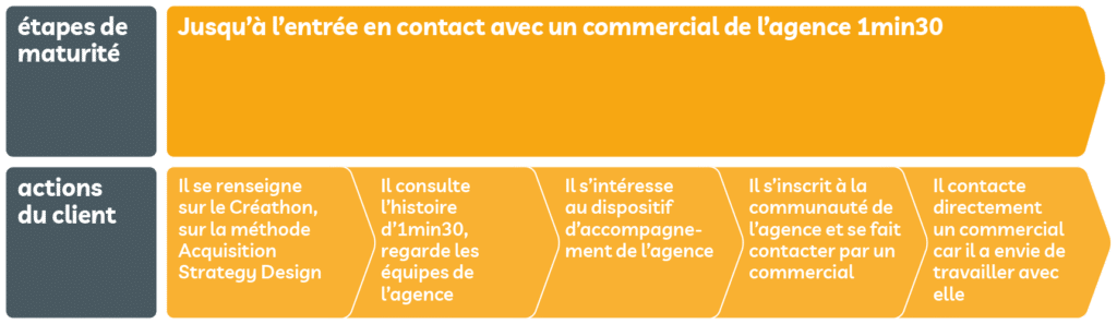 Parcours d'achat agence 1min30