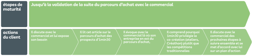 Parcours d'achat agence 1min30