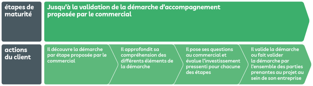 Parcours d'achat agence 1min30