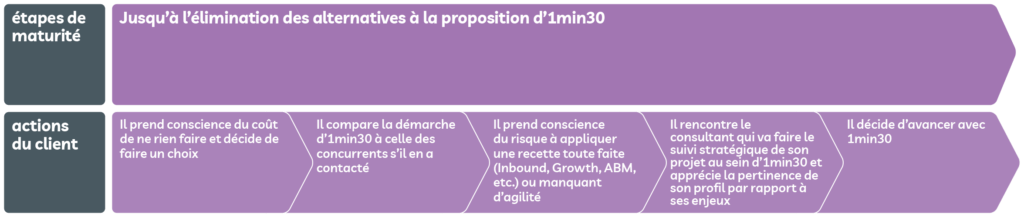 Parcours d'achat agence 1min30