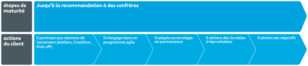 Parcours d'achat agence 1min30