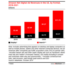 Pourquoi considérer Amazon comme un canal marketing à part entière ?