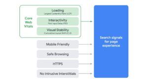 Comment les performances de votre site Web impactent votre SEO ?