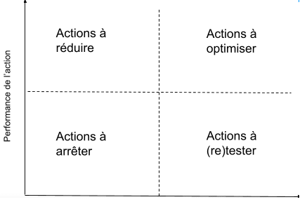 Comment réduire votre investissement marketing sans perdre des ventes ?