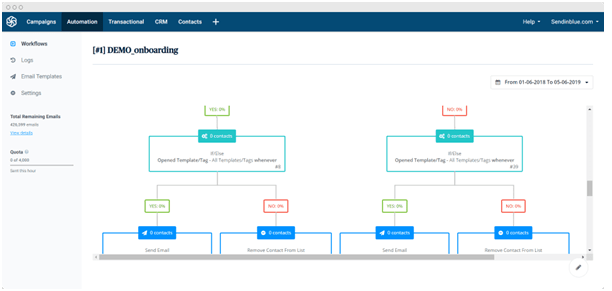 L'outil de marketing automation de Sendinblue