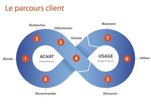 Comment créer du contenu efficace à chaque étape du parcours client ?