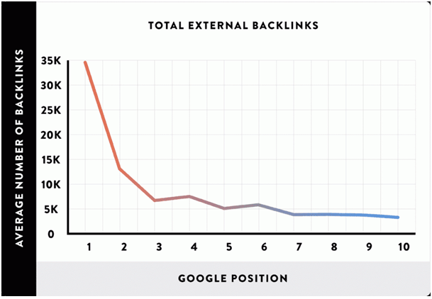 Les 5 techniques pour obtenir des backlinks de qualité