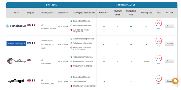 Comment évaluer un logiciel emailing ?