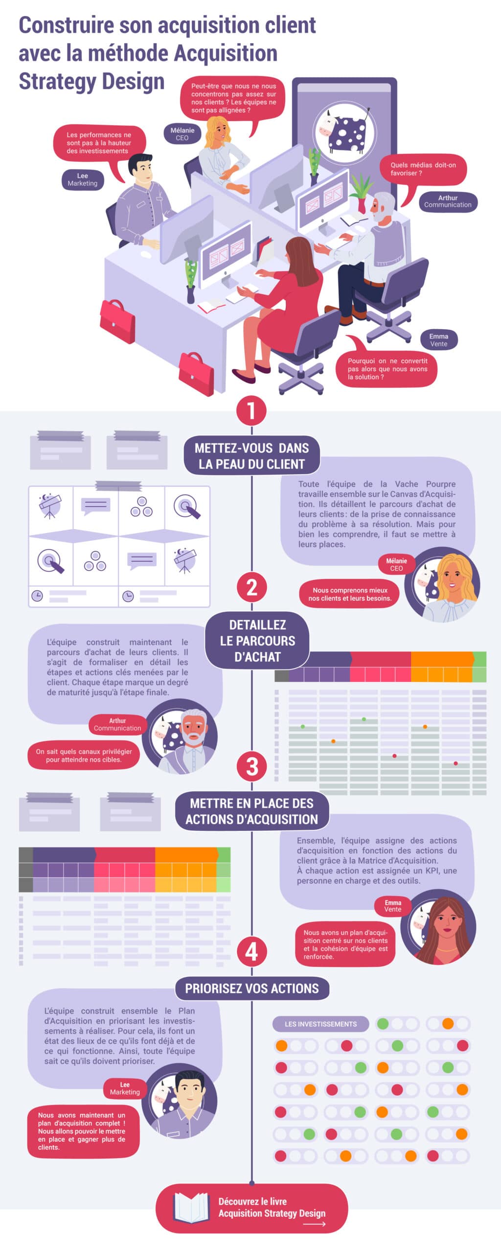 Infographie des étapes de la méthode acquisition strategy design permettant de construire son acquisition client