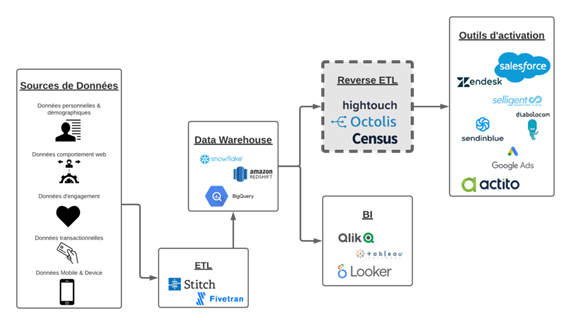 Reverse ETL