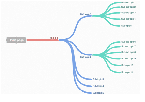 Schema structure d'un blog