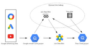 Schéma explicant le fonctionnement du Google Ads Data Hub