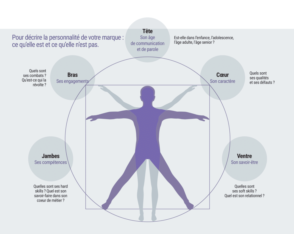 brand body tone of voice ADN de marque