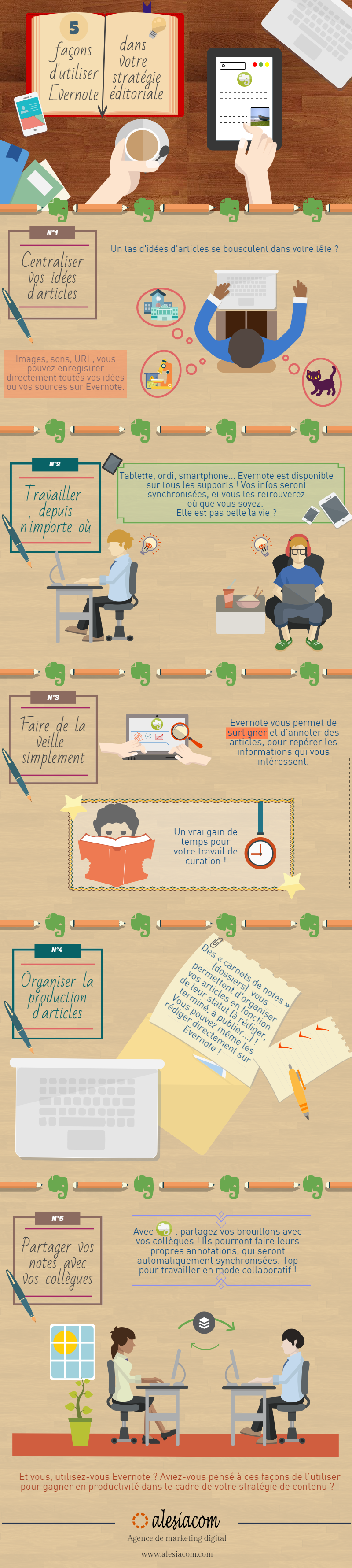 Infographie Evernote et stratégie éditoriale