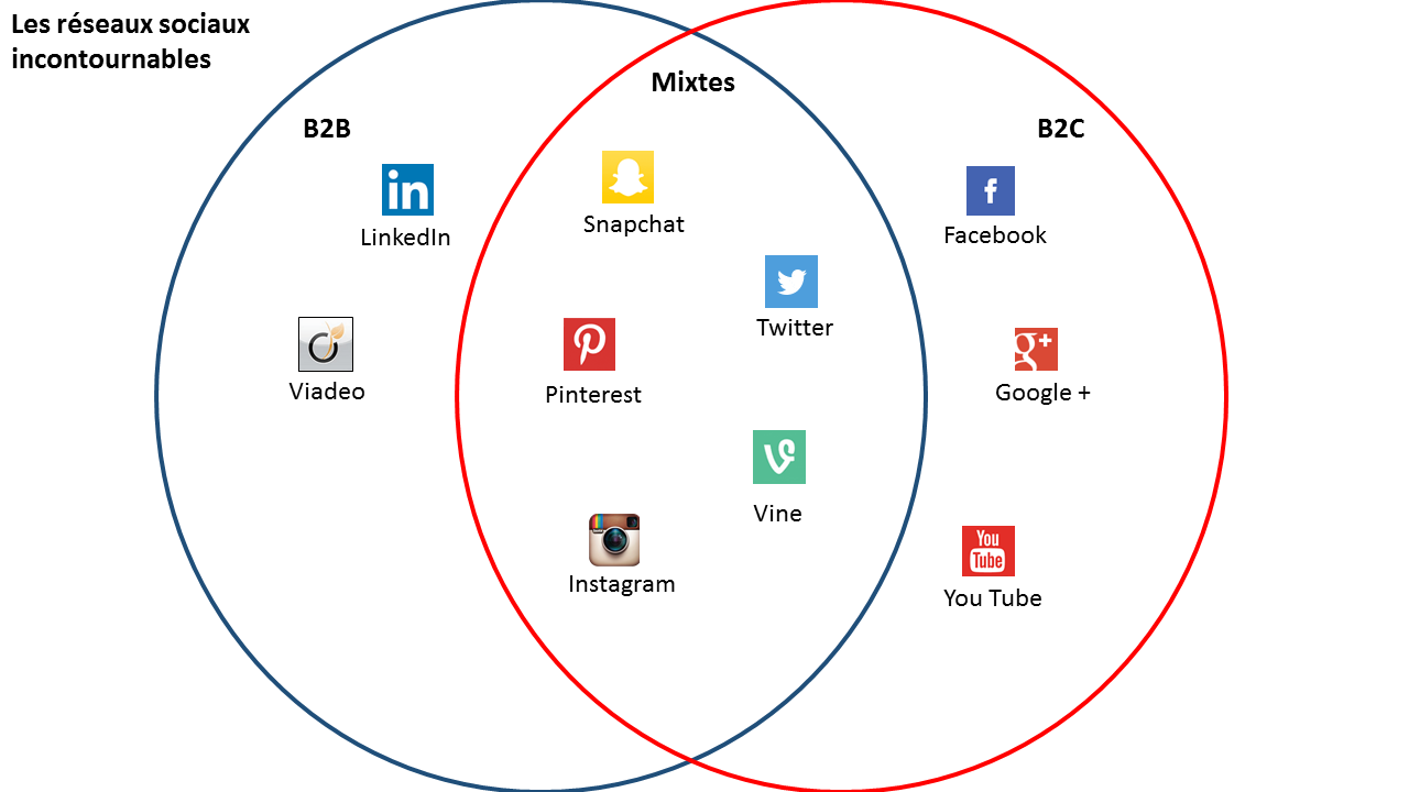 Btoc réseaux sociaux