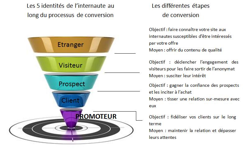 Comprendre et optimiser les étapes de l'entonnoir de vente