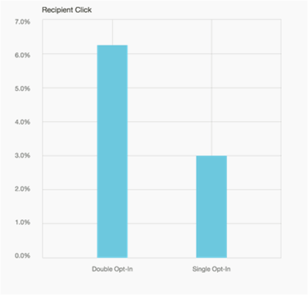 Taux de clic des campagnes avec double opt-in VS single opt-in