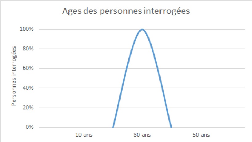 Deuxième graphe