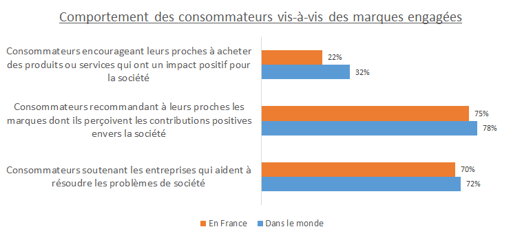 Comportement des consommateurs vis-à-vis des marques engagées