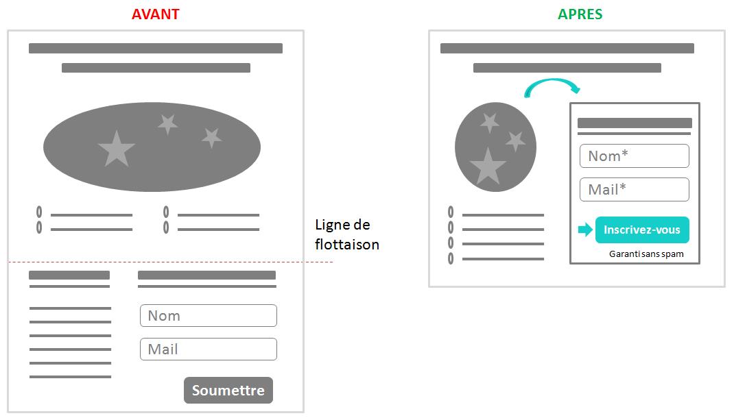 Formulaire avant/après les principales consignes de l'article