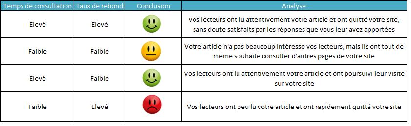 Grille d'interprétation des corrélations temps de consultation/taux de rebond