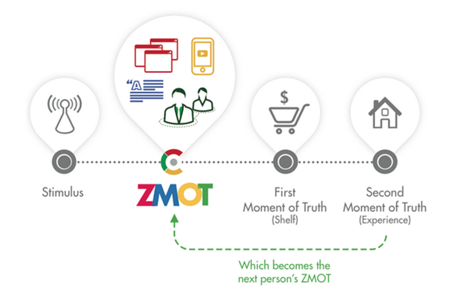 Le ZMOT au sein du parcours d'achat du consommateur 2.0