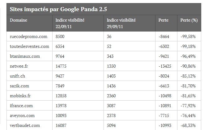 Liste sites pénalisés Google Panda