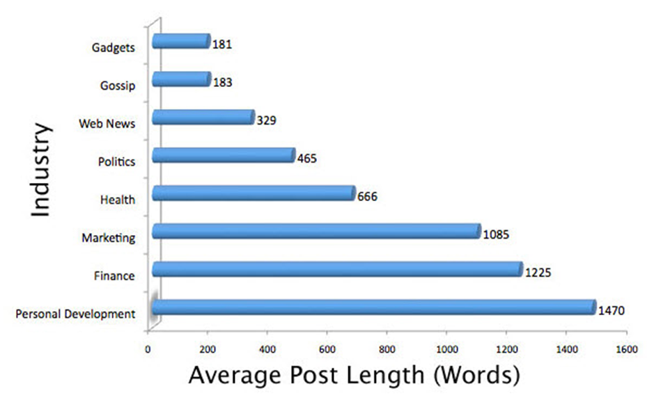 Blogging : contenus courts vs longs