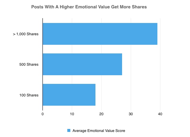 Marketing émotionnel - les titres qui remportent des partages
