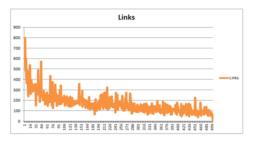 Nombre de backlink Moz par contenu