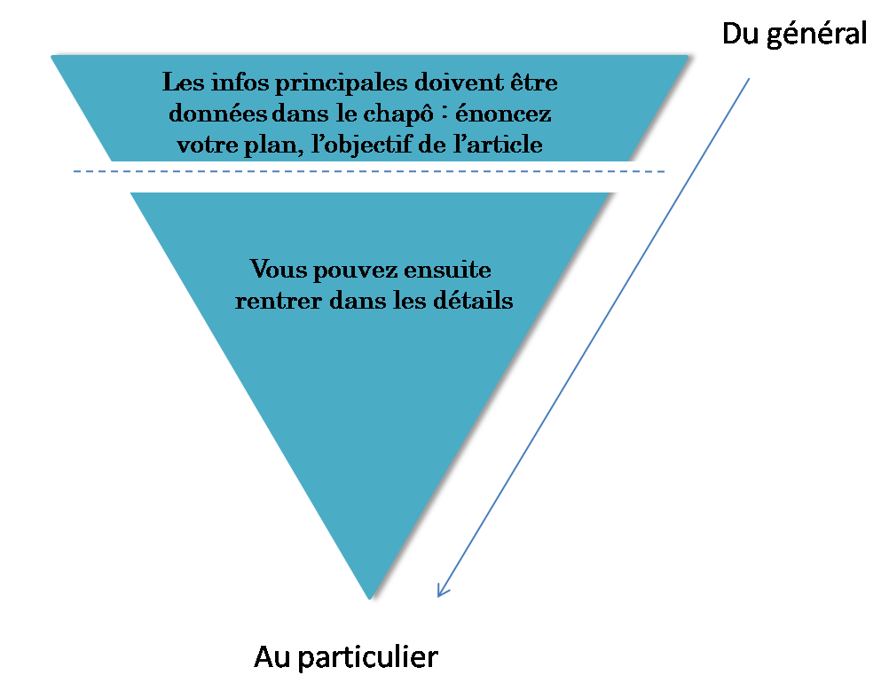 Le principe de la pyramide inversée