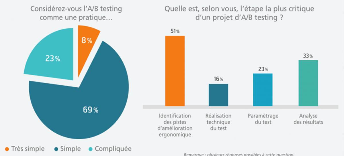 L'A/B testing, une pratique simple