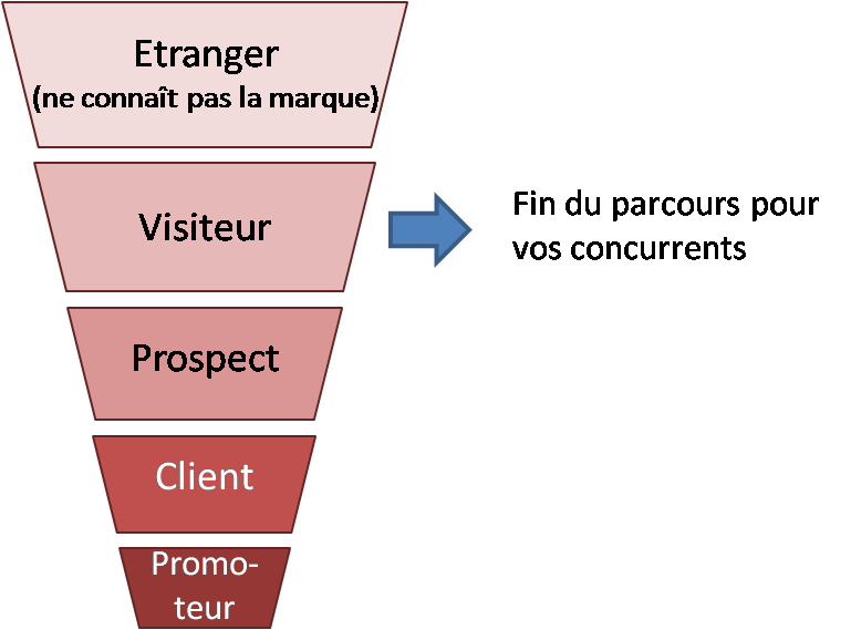 Le parcours d'achat sur internet