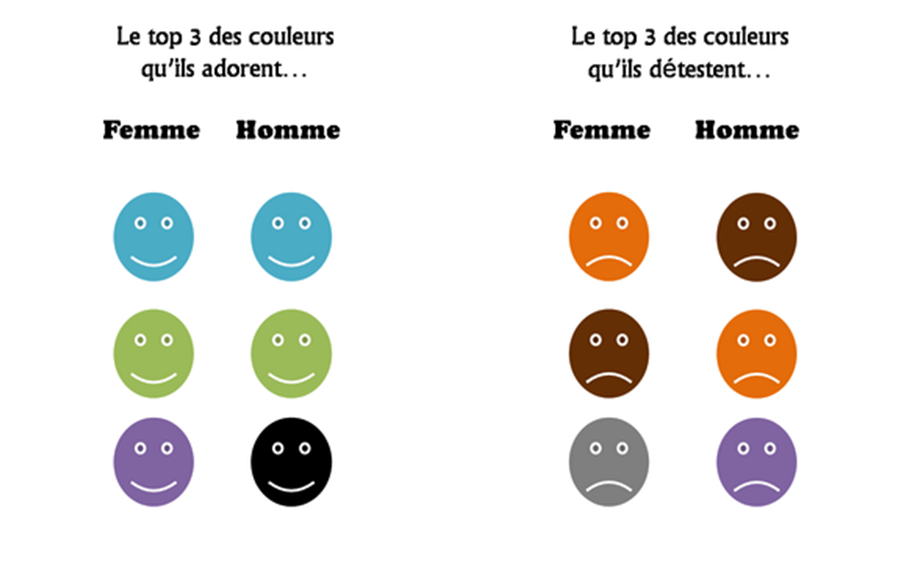 Top 3 des couleurs appréciées ou pas des consommateurs