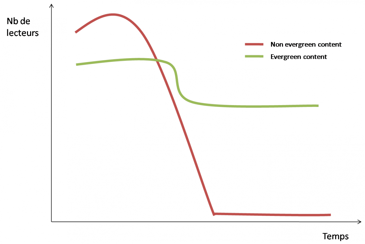 Comment augmenter votre trafic grâce à l'evergreen content