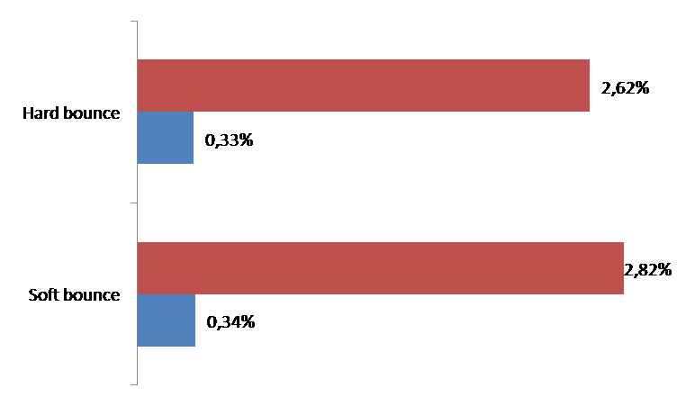 Graphique : Taux hard bounce et soft bounce maximal et minimal