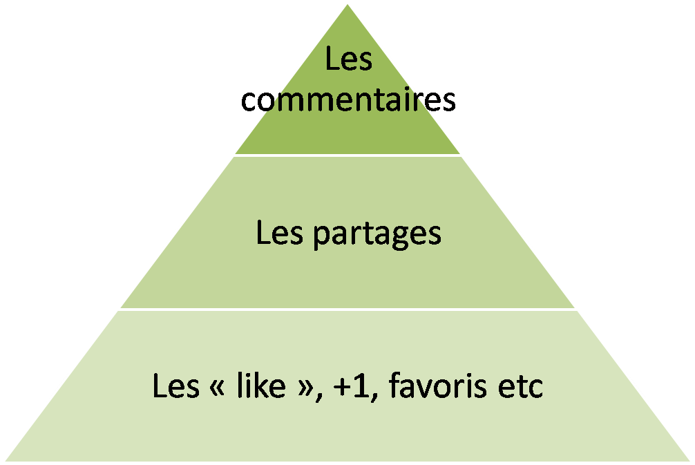 La pyramide de l'engagement