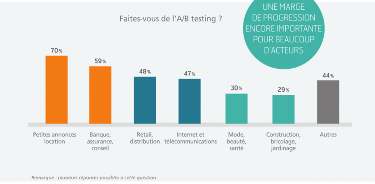 L'A/B testing est utilisé par vos concurrents...