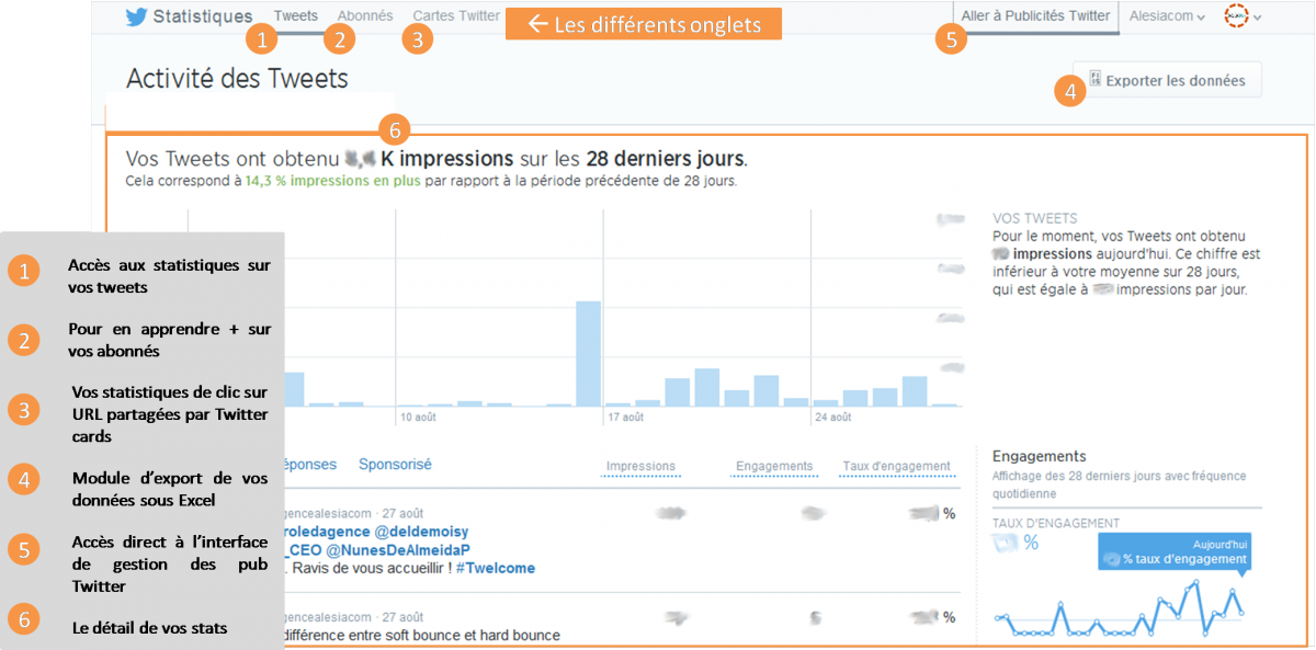 Aperçu de l'interface Twitter Analytics