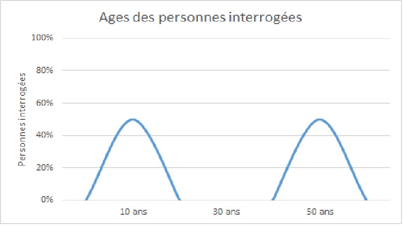 Premier graphe