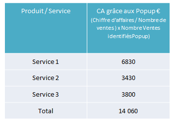 CA généré grâce aux pop up : 14 K€ environ