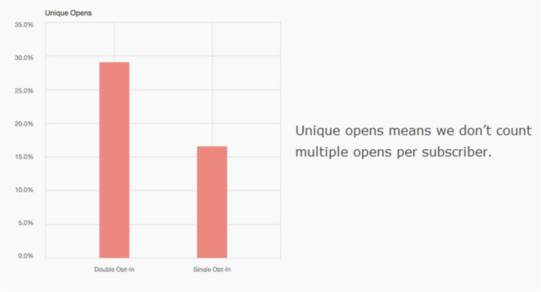 Taux d'ouverture des campagnes avec double opt-in VS single opt-in