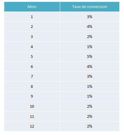 Taux de conversion - Pourquoi utiliser les pop up