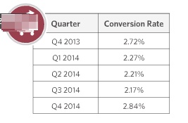 Taux de conversion moyen observé