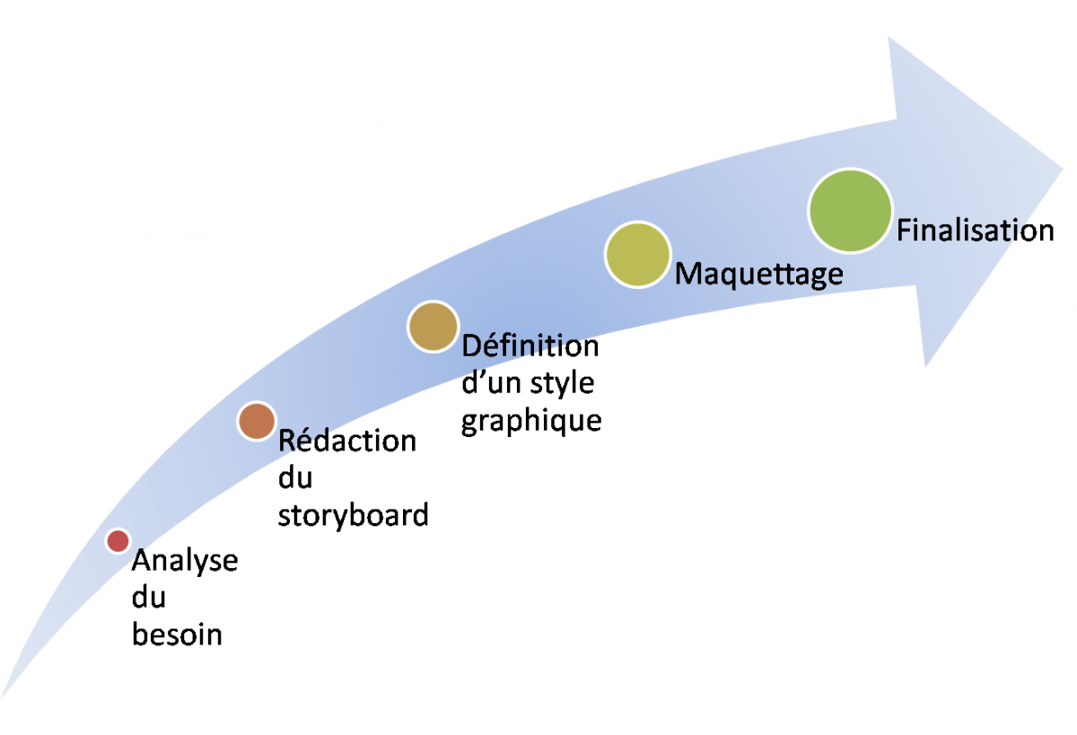 Etapes réalisation infographie