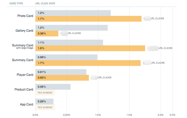 Twitter cards analytics